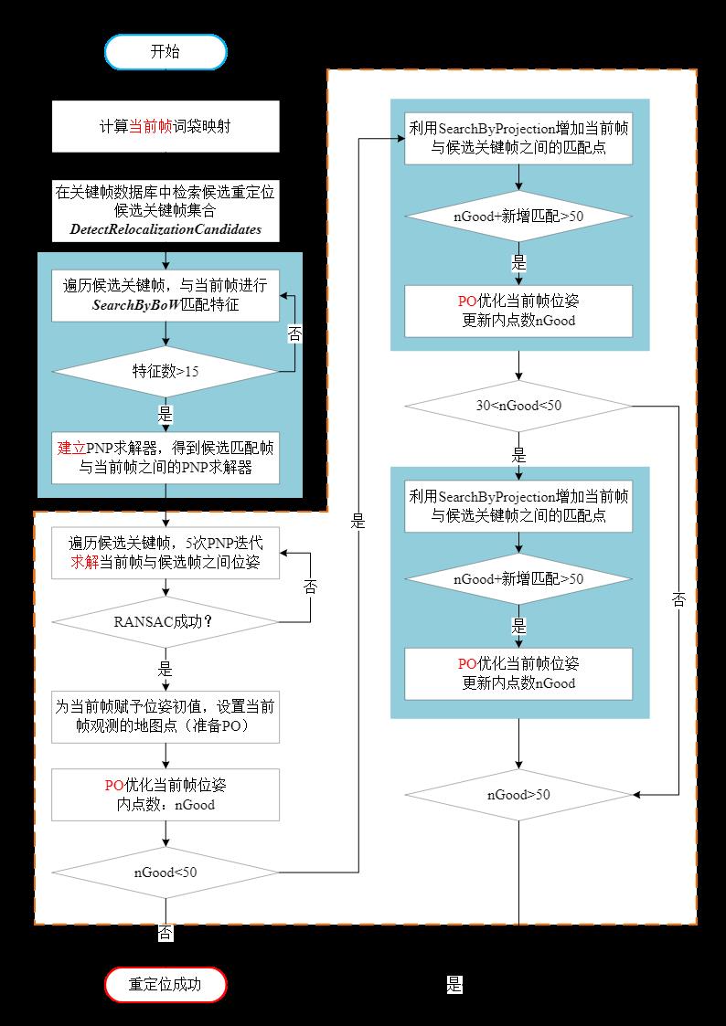 重定位解析与思考_人工智能