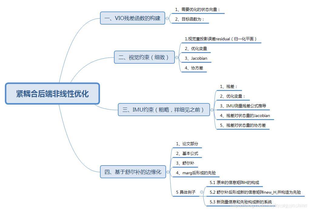 紧耦合后端非线性优化-局部优化（Marginalization）_自动驾驶