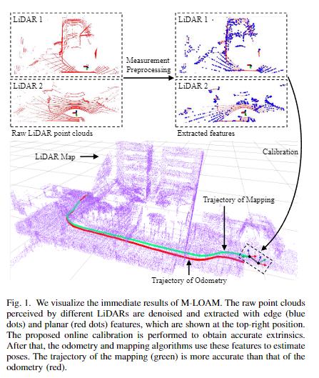 经典文献阅读之--M-LOAM（多激光雷达在线标定方案）_激光雷达