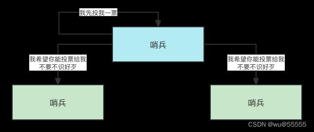 redis进阶：哨兵模式工作原理及搭建_数据库_03