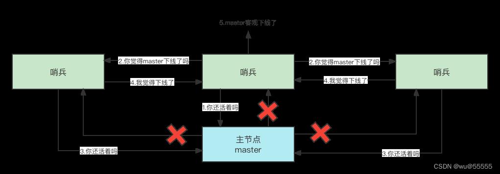 redis进阶：哨兵模式工作原理及搭建_数据库