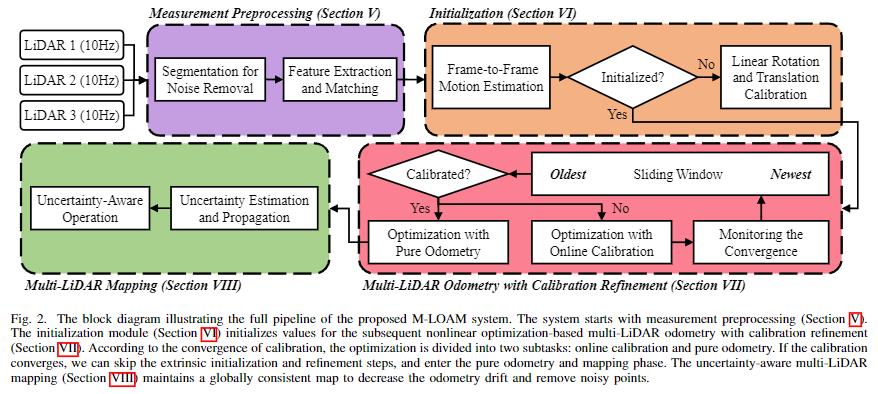 经典文献阅读之--M-LOAM（多激光雷达在线标定方案）_人工智能_44
