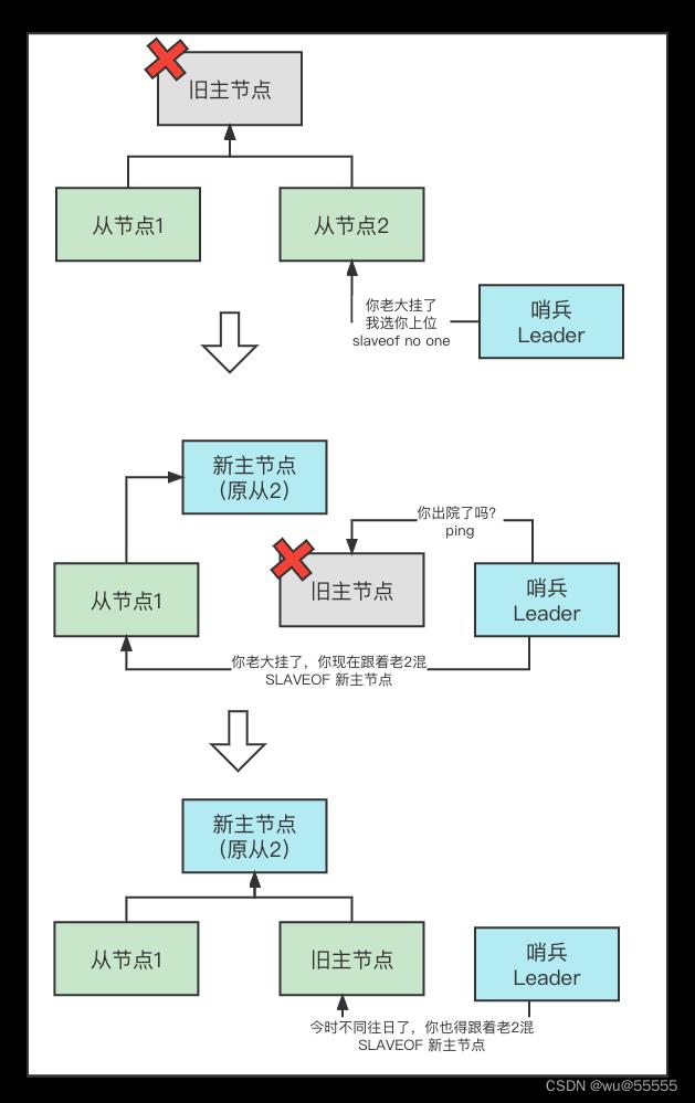 redis进阶：哨兵模式工作原理及搭建_java_04