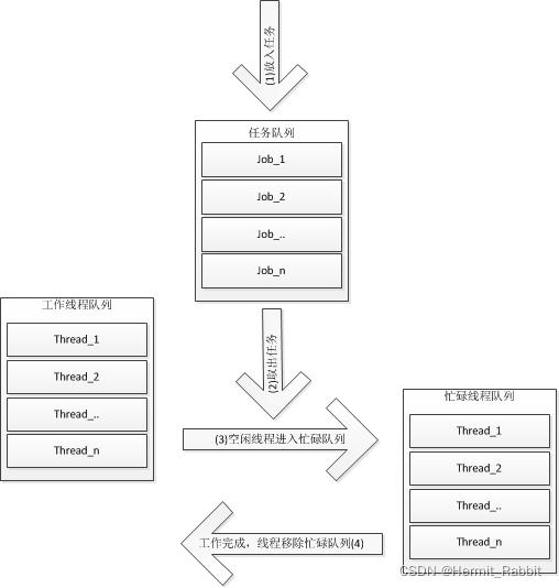 Cartographer中的线程池操作_线程池