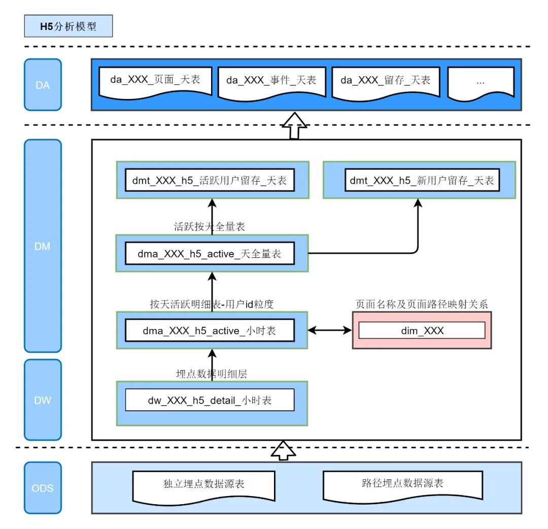 用户行为分析模型实践（三）——H5通用分析模型_数据分析_13