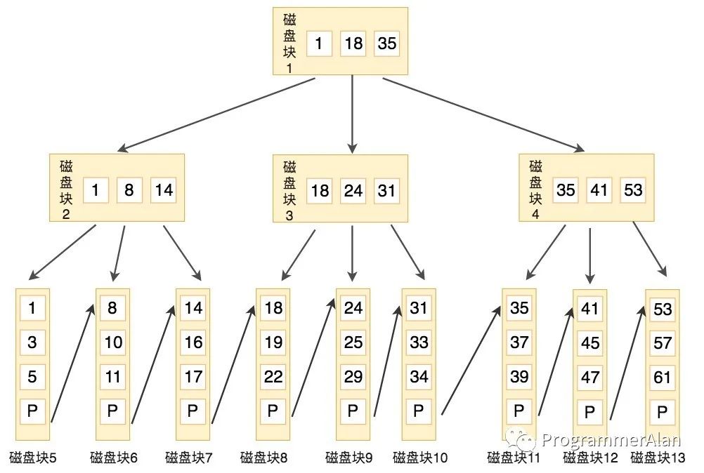 MySql查询性能优化必知必会_字段_09