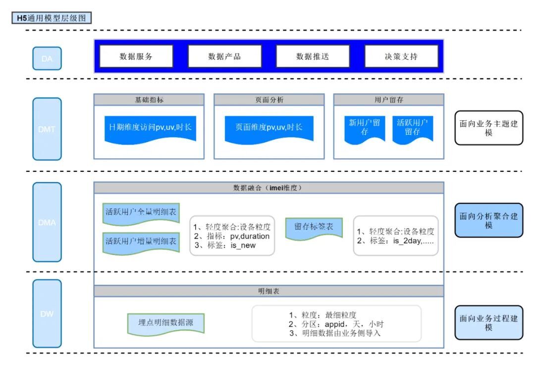 用户行为分析模型实践（三）——H5通用分析模型_数仓建模_11