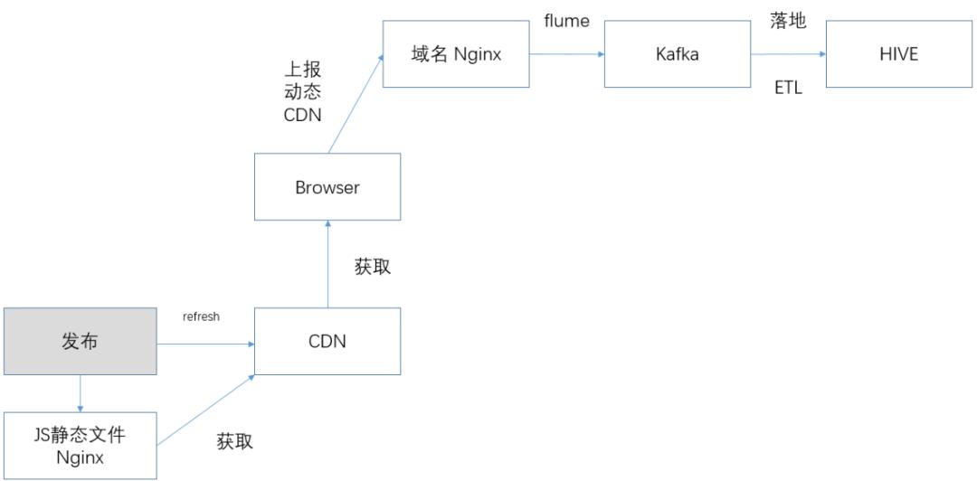 用户行为分析模型实践（三）——H5通用分析模型_数仓建模_08