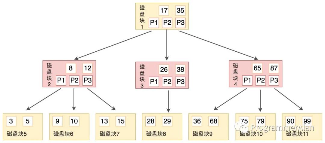 MySql查询性能优化必知必会_字段_08