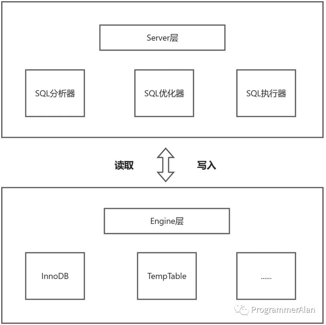 MySql查询性能优化必知必会_数据_02