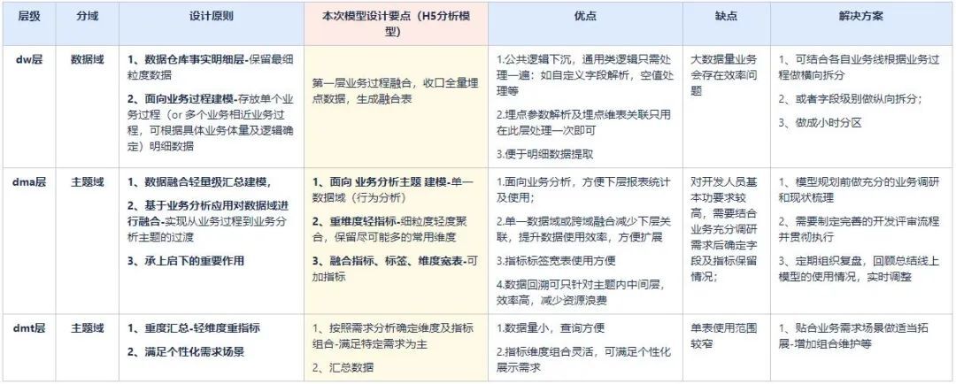 用户行为分析模型实践（三）——H5通用分析模型_数仓建模_10