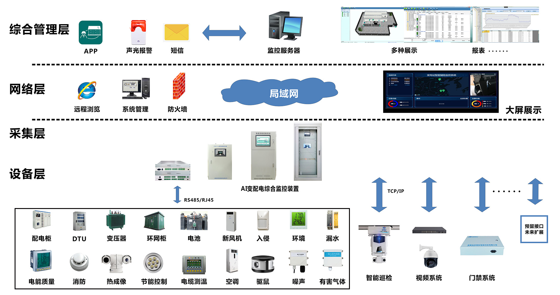 智慧配电房运行环境辅助监控平台_配电房辅助监控_03