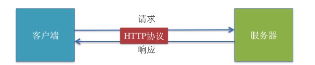 HTTP