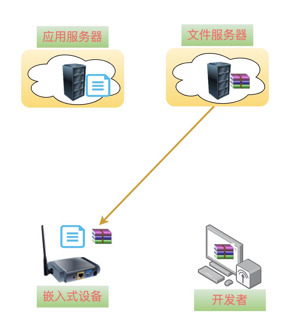 物联网中利用OTA进行远程升级的详细操作方法_嵌入式_10