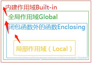 Python知识点_作用域