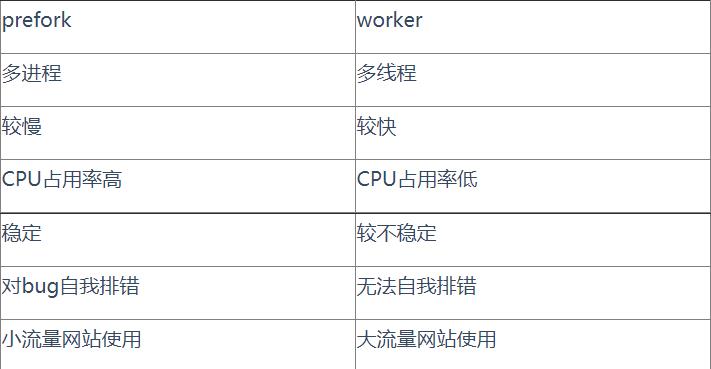 Apache深入优化_工作模式