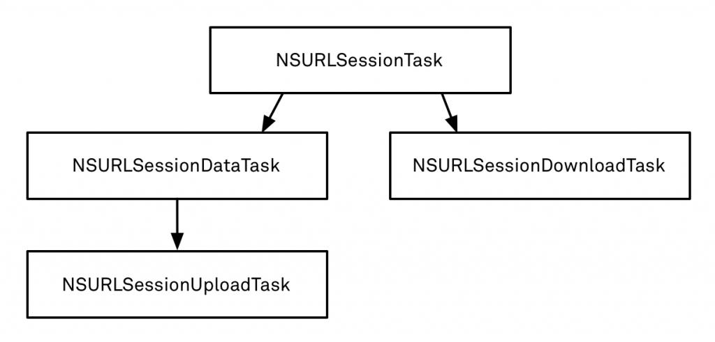 NSURLSession学习笔记（一）简介_ide