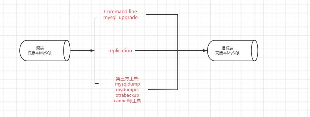 MySQL