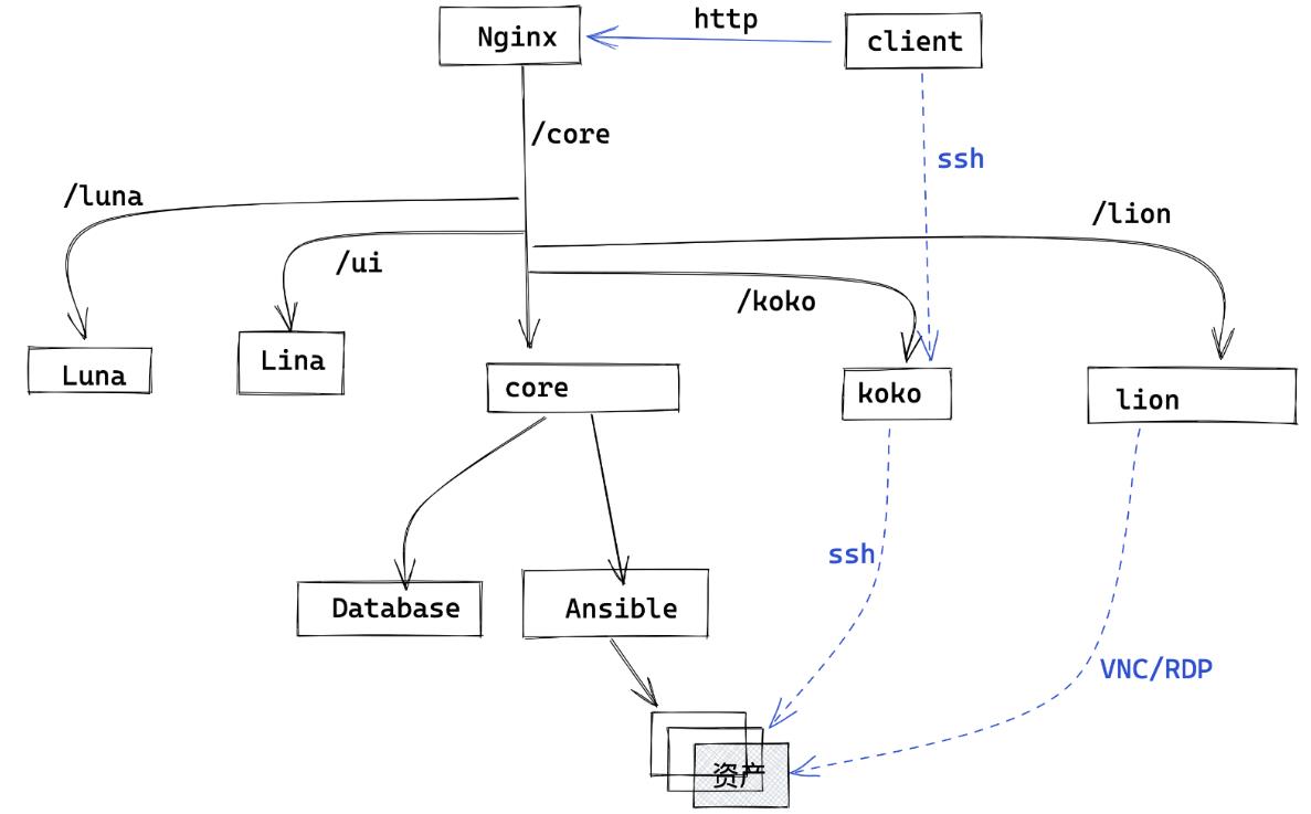 堡垒机（python产品）_python_05