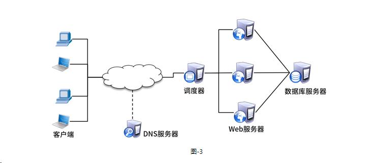 网站架构演变_服务器_03