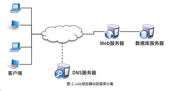 网站架构演变_Web_02