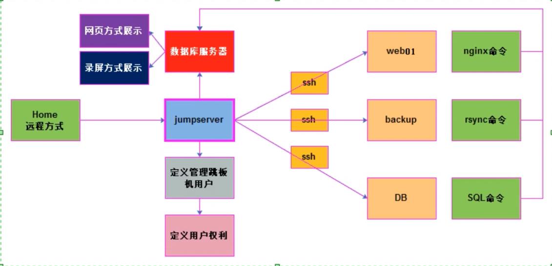 堡垒机（python产品）_redis_03