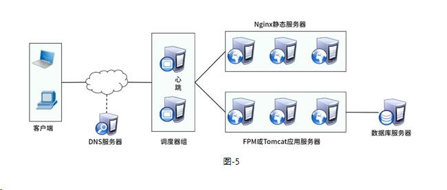 网站架构演变_数据库_05