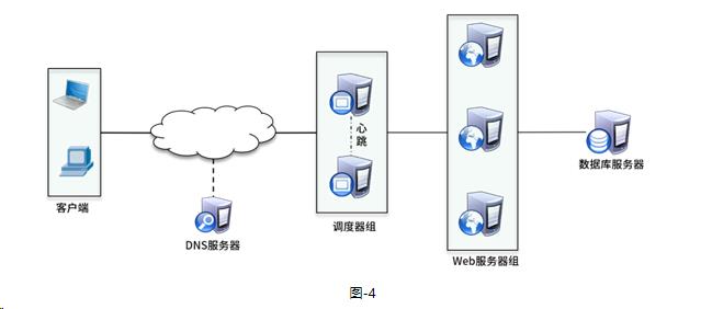 网站架构演变_数据库_04