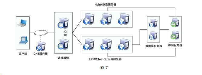 网站架构演变_Web_07