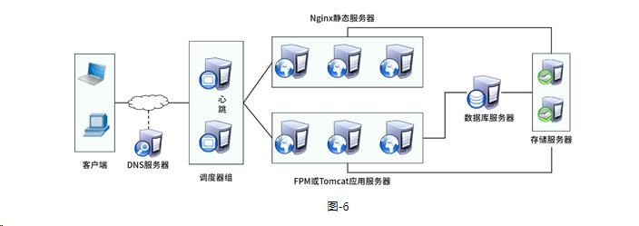 网站架构演变_服务器_06