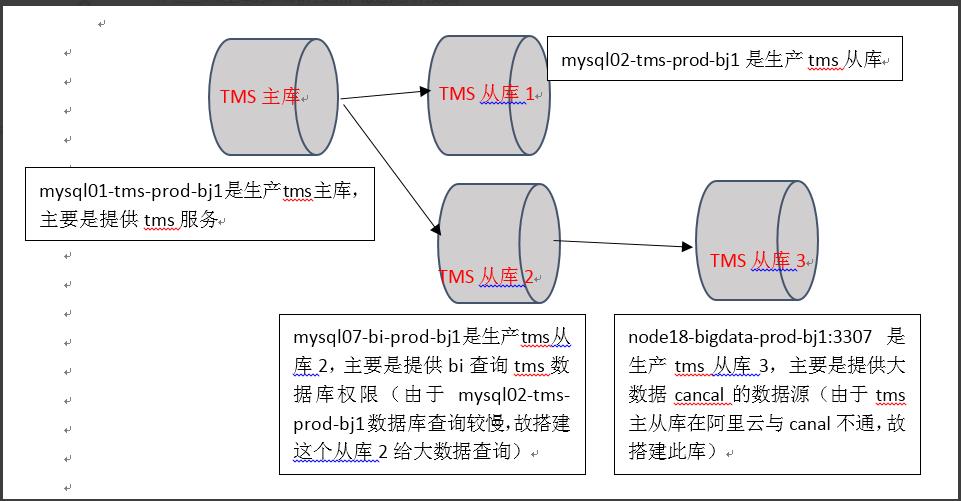 故障分析