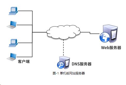 网站架构演变_服务器