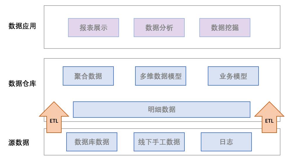 Dataworks数仓建设基础_数据