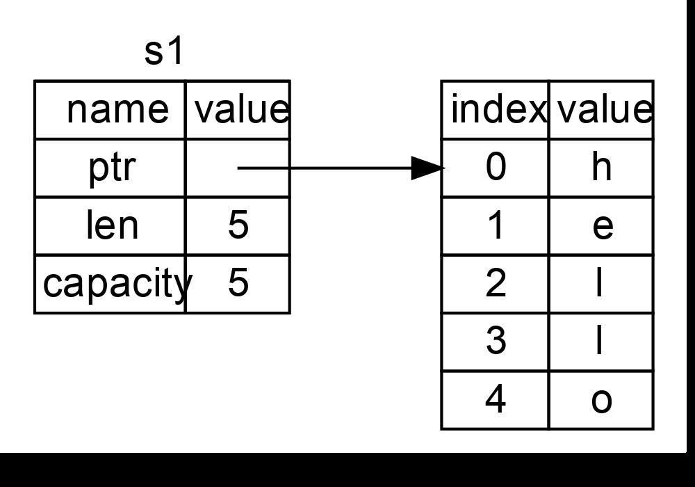 【Rust学习】内存安全探秘：变量的所有权、引用与借用_Rust