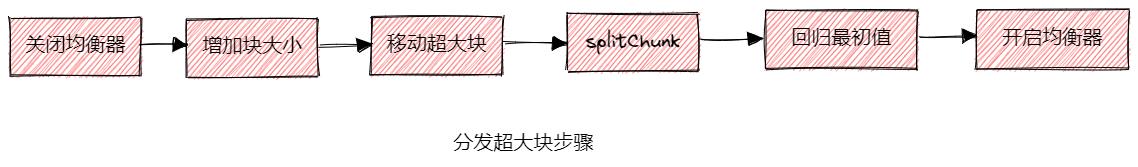 技术瓶颈？如何解决MongoDB超大块数据问题？_均衡器_02