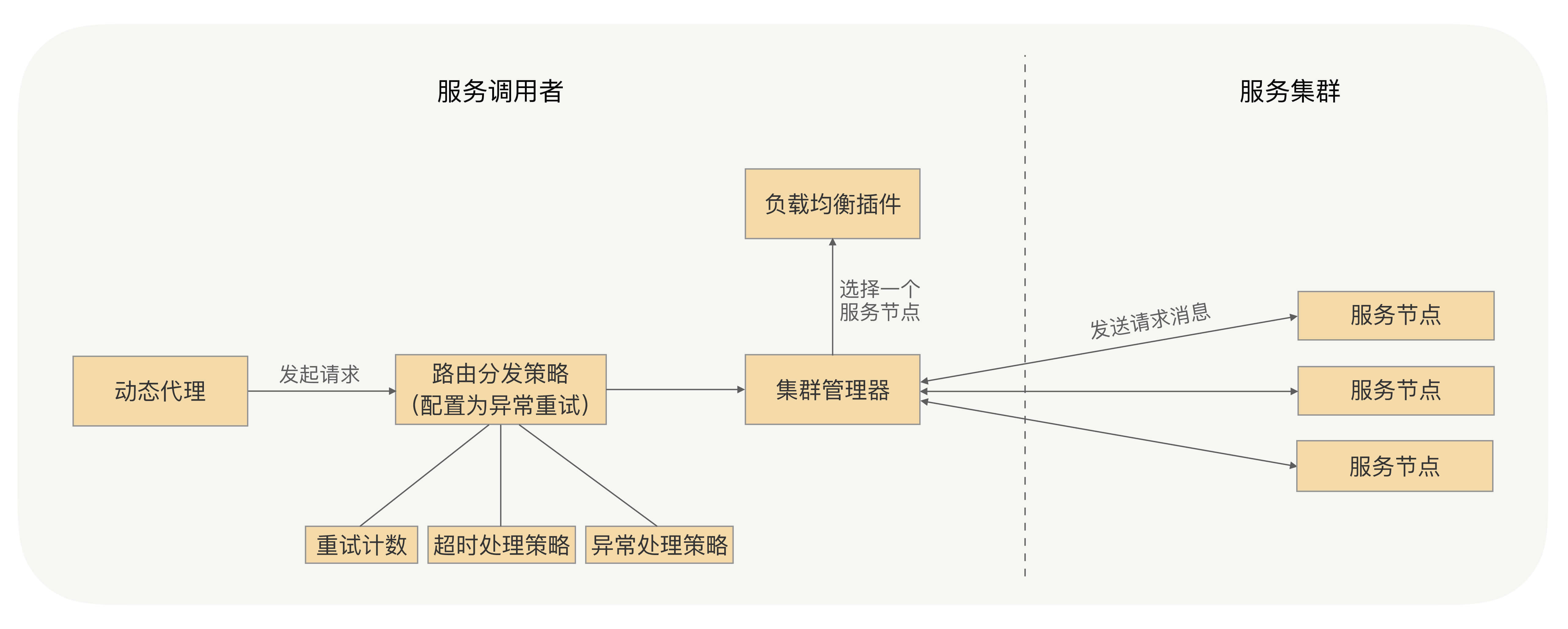 RPC异常重试机制详解_业务逻辑_02