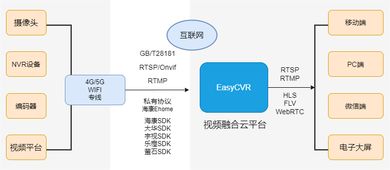 AI安防EasyCVR视频融合云平台接口新增获取视频帧率、编码格式等信息_视频流