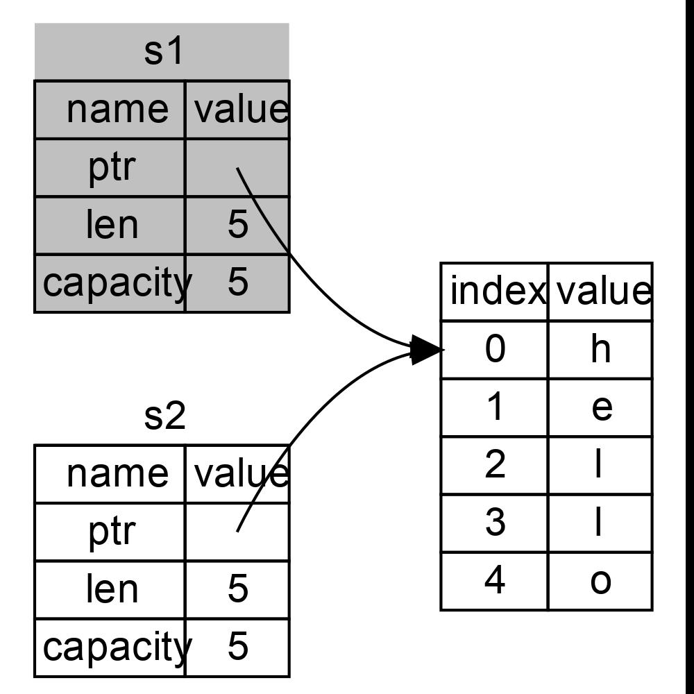 【Rust学习】内存安全探秘：变量的所有权、引用与借用_作用域_04