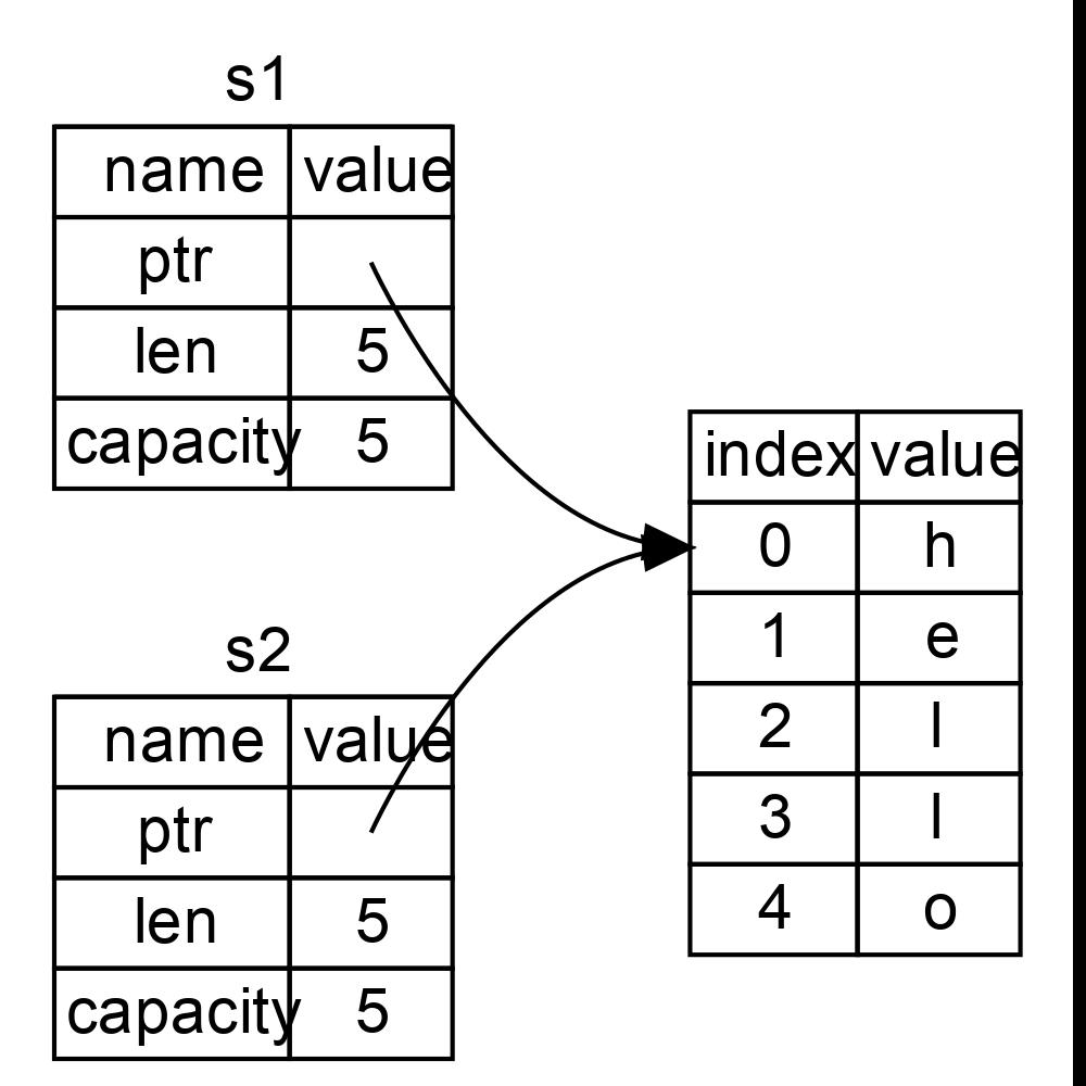 【Rust学习】内存安全探秘：变量的所有权、引用与借用_Rust_02