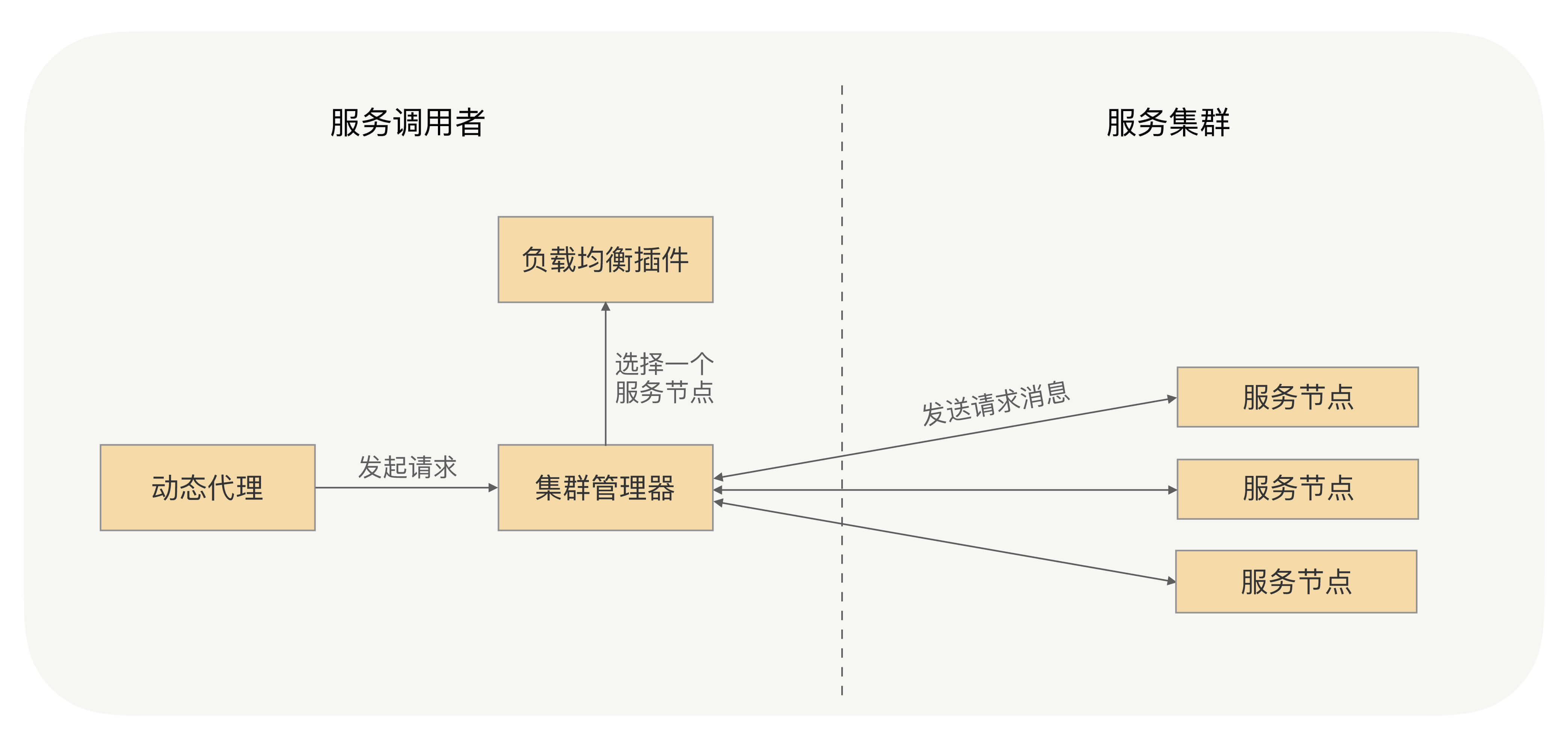 RPC框架的负载均衡机制解析_权重_03