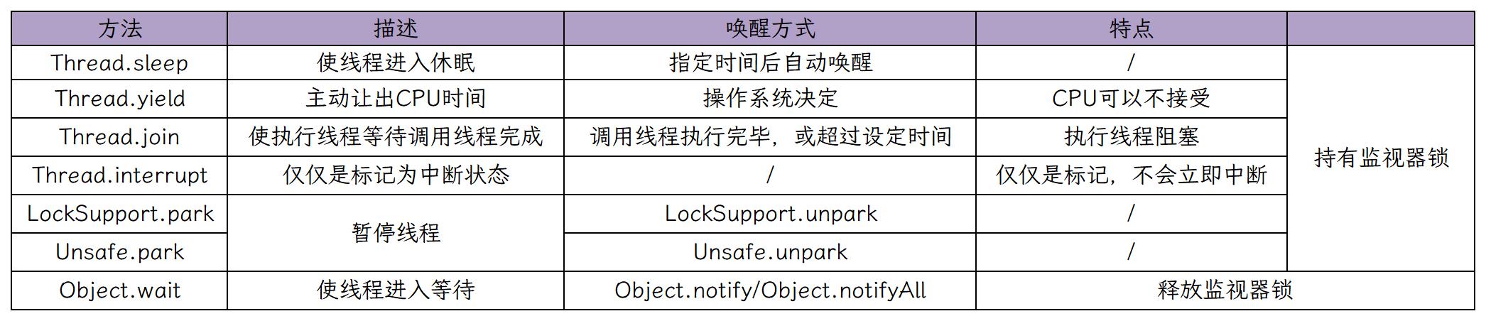 03.关于线程你必须知道的8个问题（中）