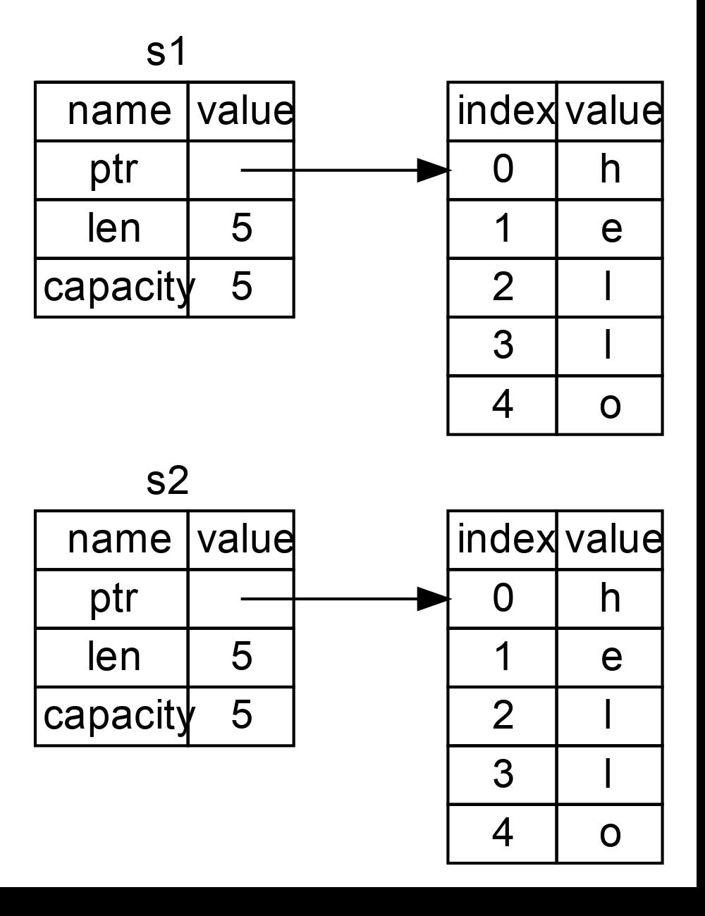 【Rust学习】内存安全探秘：变量的所有权、引用与借用_Rust_03