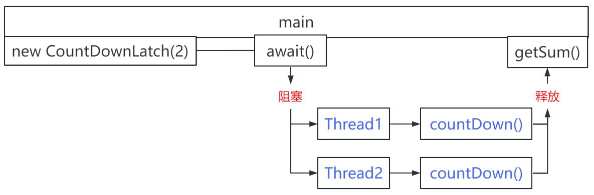 Java多线程06——JUC并发包02_JUC