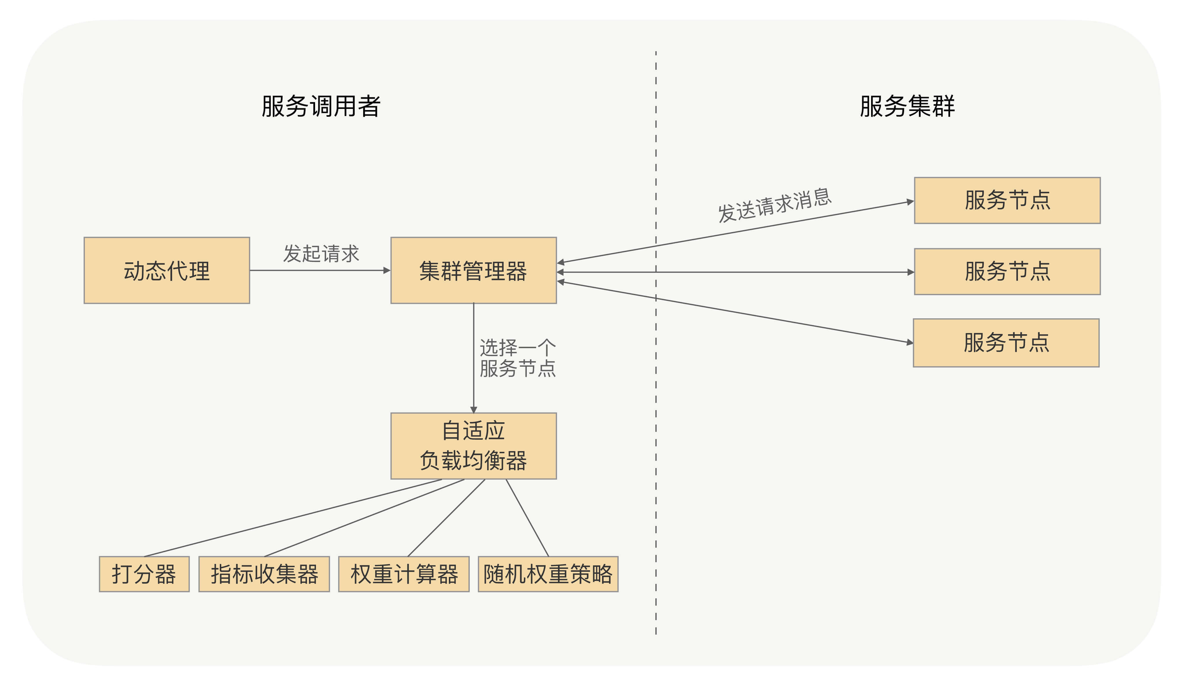 RPC框架的负载均衡机制解析_负载均衡_04