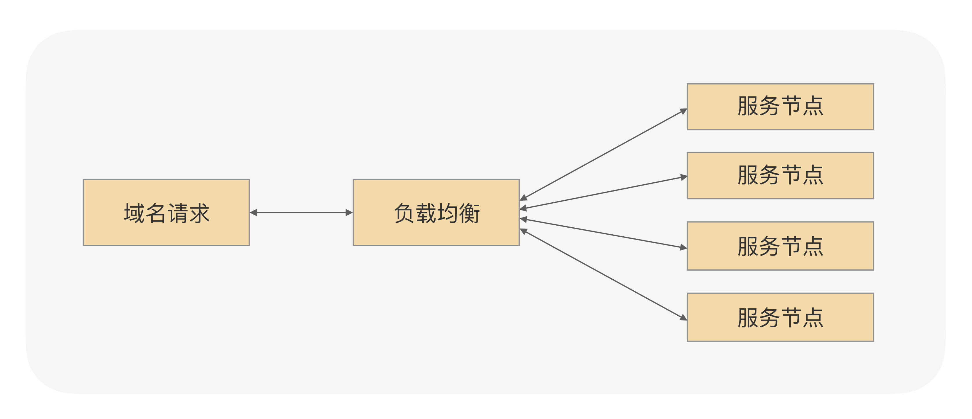 RPC框架的负载均衡机制解析_权重_02