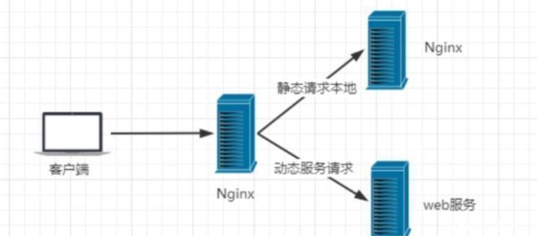 nginx正则表达式和动静分离_动静分离_04