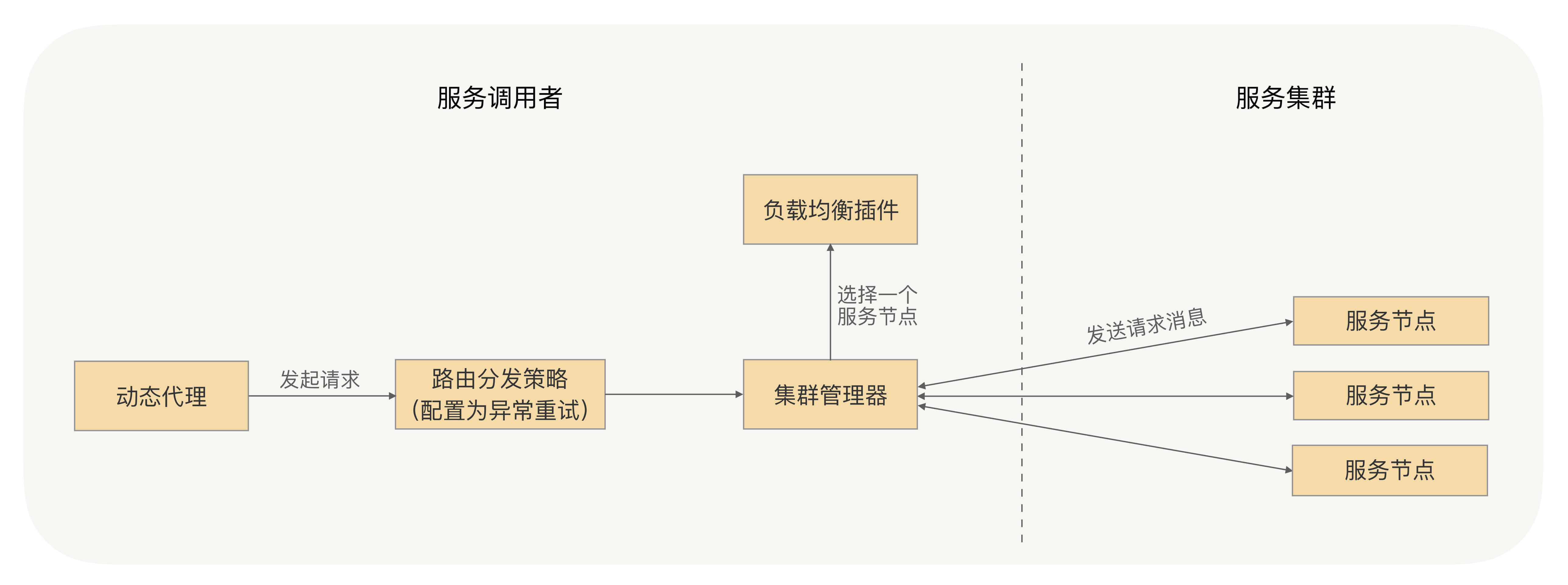 RPC异常重试机制详解_服务端