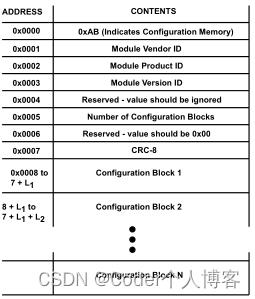 AD2428W手册解读之模块ID和模块配置内存_Audio_02