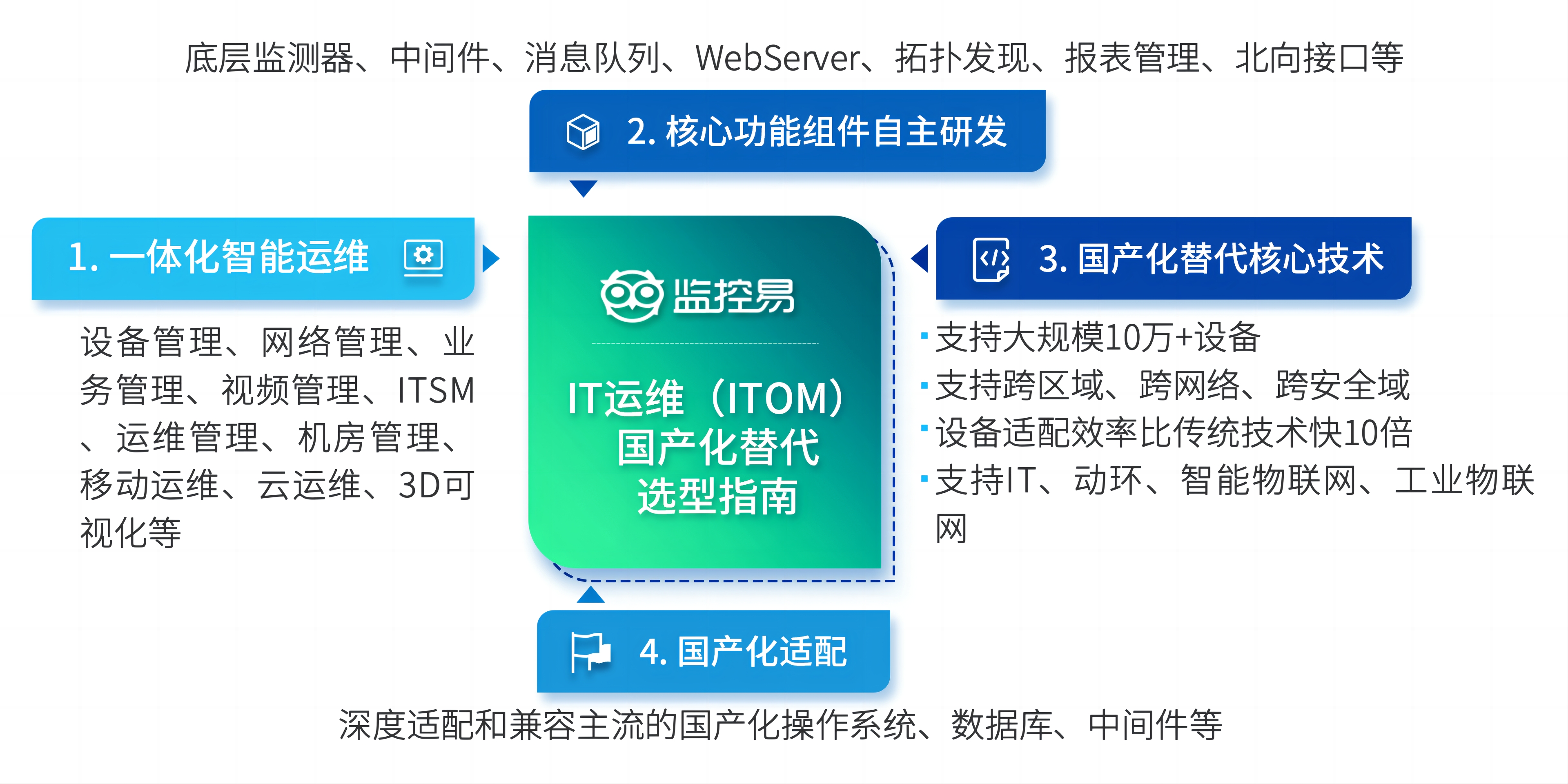 浅谈监控易运维系统在金融信创国产化中的使用_运维_04