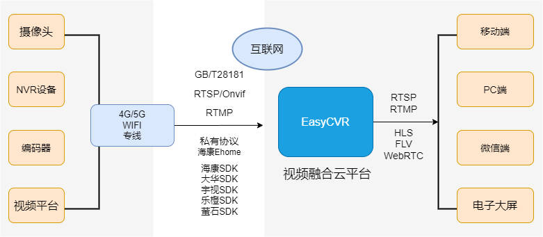 EasyCVR视频融合平台的Ehome巡检机制介绍